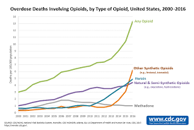 Opioid Epidemic So Dangerous Says Cdc Its Finally Killing