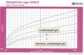 Weight For Age Chart For Girls 0 2 Years Of Age From Who