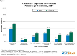 Chart on Detriments of Violence