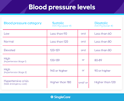 normal blood pressure levels