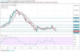 Cardano Is Trading With A Dip On The Chart On Low Volume