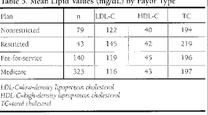 Table 5 From A Comparison Of Hypercholesterolemia Management