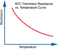 Designing With Thermistors