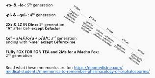 Cephalosporin Pharmacology Mnemonics Epomedicine