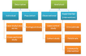 Types of Epidemiology Studies