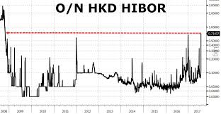 Hong Kong Interbank Rates Spike To Highest Since Lehman