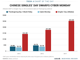 Chinese Singles Day Spending Blows Black Friday And Cyber