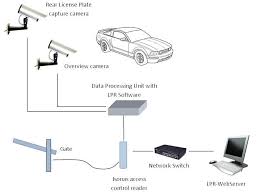 license plate recognition solutions and