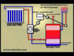 solar heating with infloor hydronic