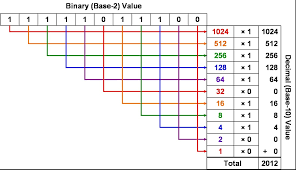 Binary Numbers You Can Count On It Just Not That Easily