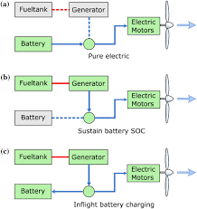 Performance Analysis Of A Hybrid Electric Retrofit Of A Ruag