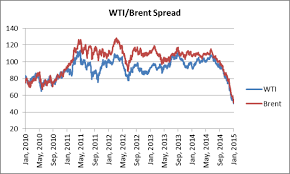 The Vanishing Wti Brent Spread Oilprice Com