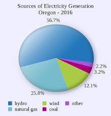 File Oregon Electricity Generation Sources Pie Chart Svg