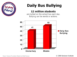 Bus Bully Graph The Kamaron Institute