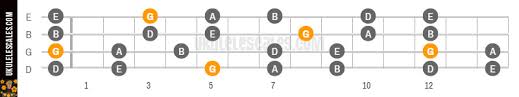 G Major Pentatonic Ukulele Scale Baritone