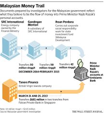 The wall street journal has reported that the doj, federal reserve, securities and exchange commission, new york state's department of financial services and singapore regulators are all examining aspects of goldman's role in the 1mdb case, including whether it had any reason to. Investigators Believe Money Flowed To Malaysian Leader Najib S Accounts Amid 1mdb Probe Wsj