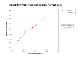 Statit Support Normal Vs Non Normal Distributed Data