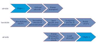 Air Cargo How It Works
