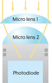 Introduction To Image Sensors Lucid Vision Labs