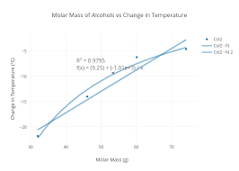 Molar Mass Of Alcohols Vs Change In Temperature Scatter