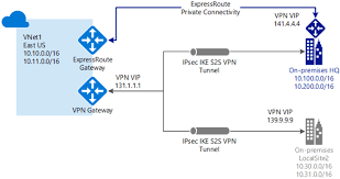 Vpn gateway faq connecting to virtual networks can i connect virtual networks in different azure regions? What Is Azure Vpn Gateway What Are The Types Managed Services
