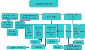 Organizational Chart Of Hotel And Restaurant