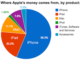 12 Punctilious Apple Products Sales Chart