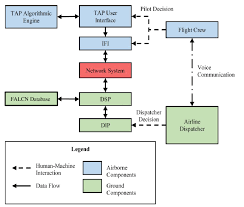 Data Flow Diagram Vs Architecture Diagram gambar png