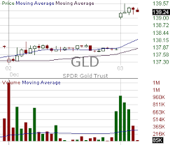 Gld Candlestick Chart Analysis Of Spdr Gold Trust