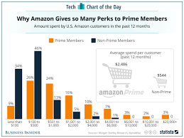 How Much Money Amazon Prime Members Spend On Amazon Chart
