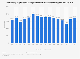 Ein genauerer blick auf das wahlergebnis macht deutlich. Wahlbeteiligung Bei Den Landtagswahlen In Baden Wurttemberg Bis 2016 Statista
