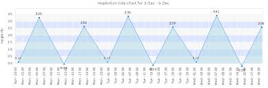 Hopkinton Tide Times Tides Forecast Fishing Time And Tide