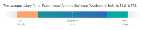 With neuvoo's salary tool, you can search and compare thousands of salaries in your region. Android Developer Salary In India In 2021 For Freshers Experienced Upgrad Blog