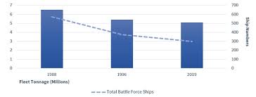 U S Military Forces In Fy 2020 Navy Center For Strategic