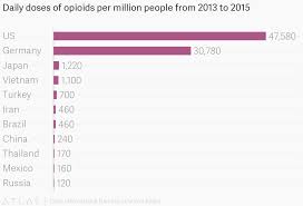 Daily Doses Of Opioids Per Million People From 2013 To 2015