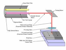 This high concentrated laser beam is focused to the desired location for the welding of the multiple pieces together. Using A Weld Camera For Monitoring Laser Welding
