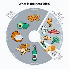 5 benefits of the keto t who is it