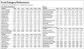 Top Mutual Funds Ab Large Cap Growths Performance Excels