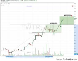 Two Concealed Profit Targets At Twitter Stock Chart As