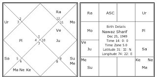 Nawaz Sharif Birth Chart Nawaz Sharif Kundli Horoscope