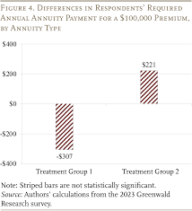 how much do people value annuities and