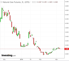 Natural Gas Sizing Up The Late Winter Cold With Bets Under