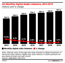 Emarketer Digital Listening Data Chart Xappmedia