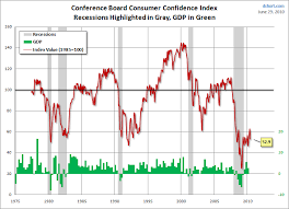 Conference Board Consumer Confidence Index Evaluating