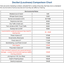 Decibel Loudness Comparison Chart Destiny