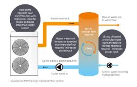 underfloor heat pump water heaters