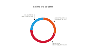 Figures By Sector Saint Gobain