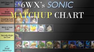 Sonic Match Up Chart For Smash 4 Ougaming