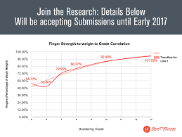 Join The Study Finger Strength To Grade Correlation