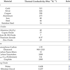 A Selection Of Thermal Conductivities Of Solid Particles And